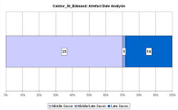 Artefact date analysis