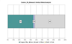 Artefact metal analysis