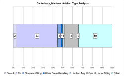 Artefact type analysis