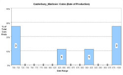 Coins - date of production