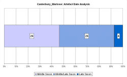 Artefact date analysis