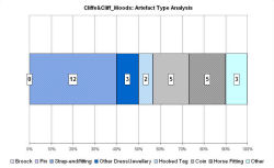 Artefact type analysis