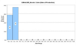 Coins - date of production