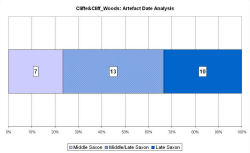 Artefact date analysis