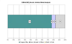 Artefact metal analysis