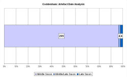 Artefact date analysis