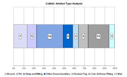 Artefact type analysis