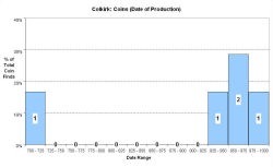 Coins - date of production