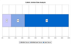 Artefact date analysis