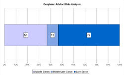 Artefact date analysis