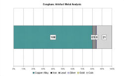 Artefact metal analysis