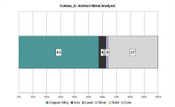 Artefact metal analysis