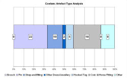 Artefact type analysis