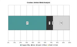 Artefact metal analysis