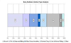 Artefact type analysis