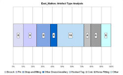 Artefact type analysis