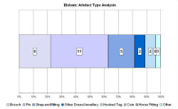 Artefact type analysis