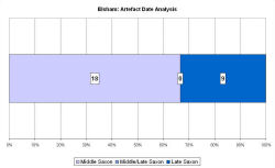 Artefact date analysis