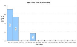 Coins - date of production