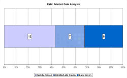 Artefact date analysis