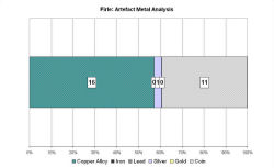 Artefact metal analysis