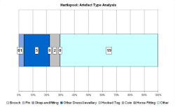 Artefact type analysis