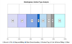 Artefact type analysis