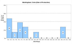 Coins - date of production