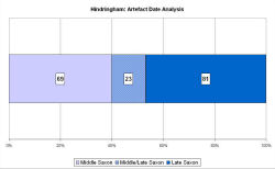 Artefact date analysis