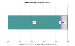 Artefact metal analysis