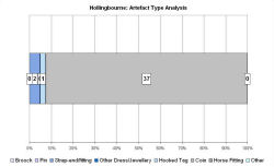 Artefact type analysis