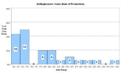 Coins - date of production