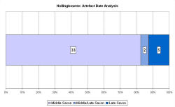 Artefact date analysis