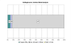 Artefact metal analysis