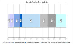 Artefact type analysis