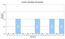 Coins - date of production