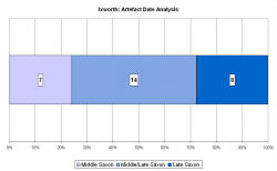 Artefact date analysis