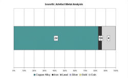 Artefact metal analysis