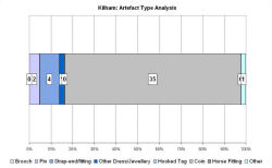 Artefact type analysis