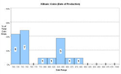 Coins - date of production