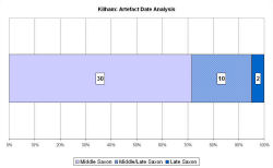 Artefact date analysis