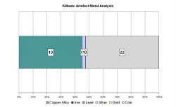 Artefact metal analysis