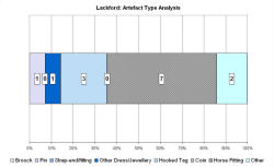 Artefact type analysis