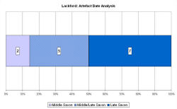 Artefact date analysis