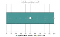 Artefact metal analysis