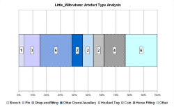 Artefact type analysis