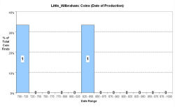 Coins - date of production