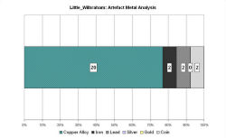 Artefact metal analysis