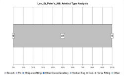 Artefact type analysis