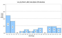 Coins - date of production